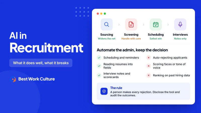 AI in recruitment across four hiring stages: sourcing, screening, scheduling and interviews, with a note that a human decides at every stage and that any tool used must be auditable, disclosed and reviewable.