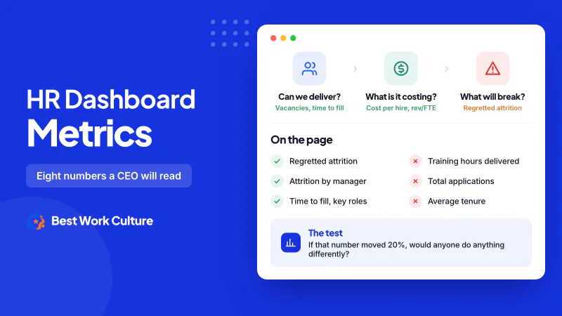 An HR dashboard built around three CEO questions: can we deliver, what is it costing, and what is about to break, supported by eight metrics including attrition, regretted attrition, time to fill, cost per hire and revenue per employee.