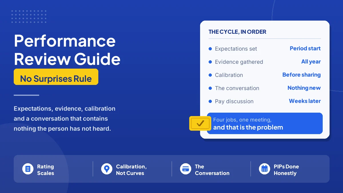 A performance review cycle: expectations set at the start of the period, evidence gathered throughout rather than recalled at the end, ratings calibrated across managers before anything is shared, a conversation with no surprises in it, and the pay discussion held separately a few weeks later.
